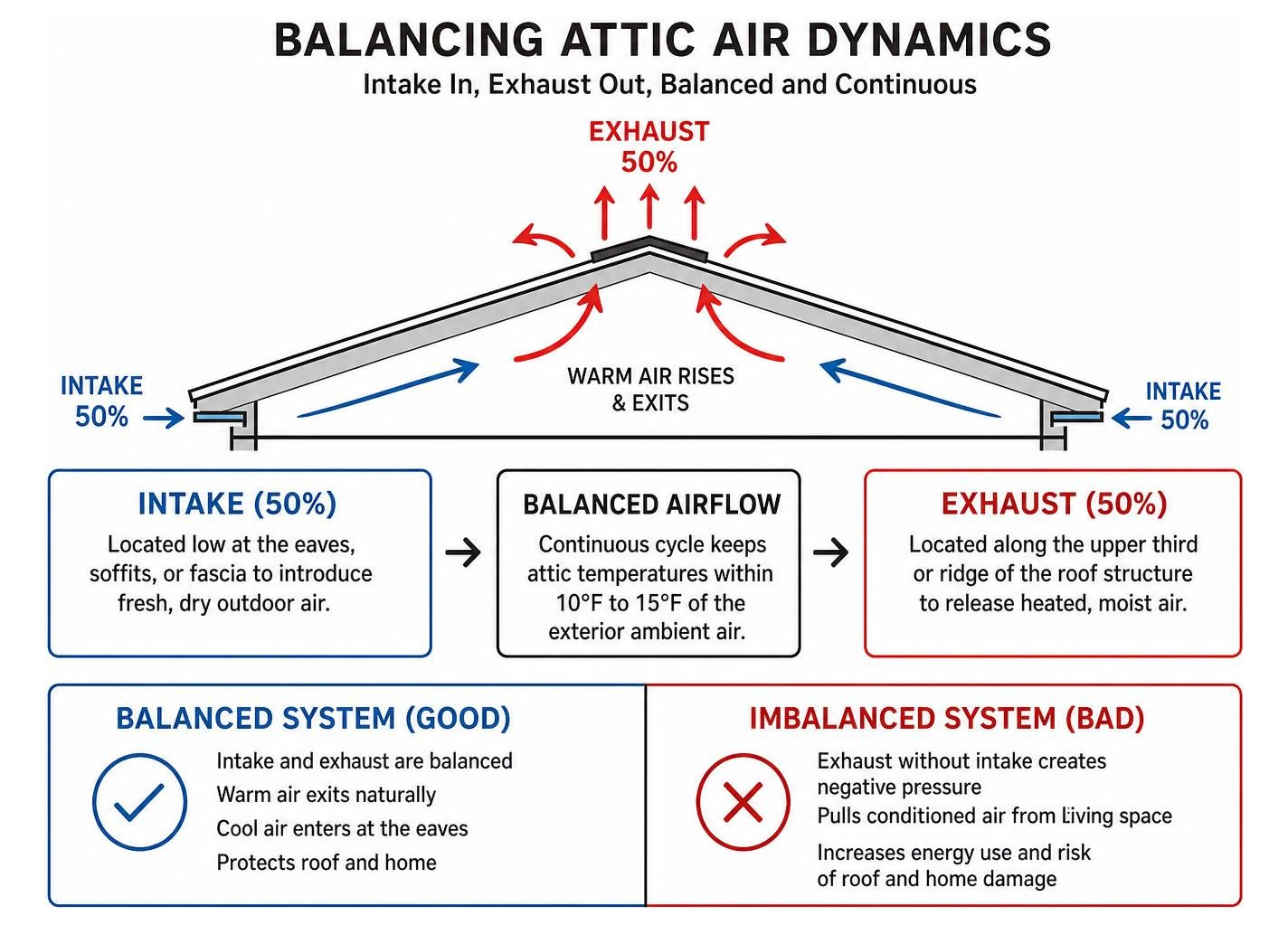 Balancing attic air dynamics between intake and exhaust