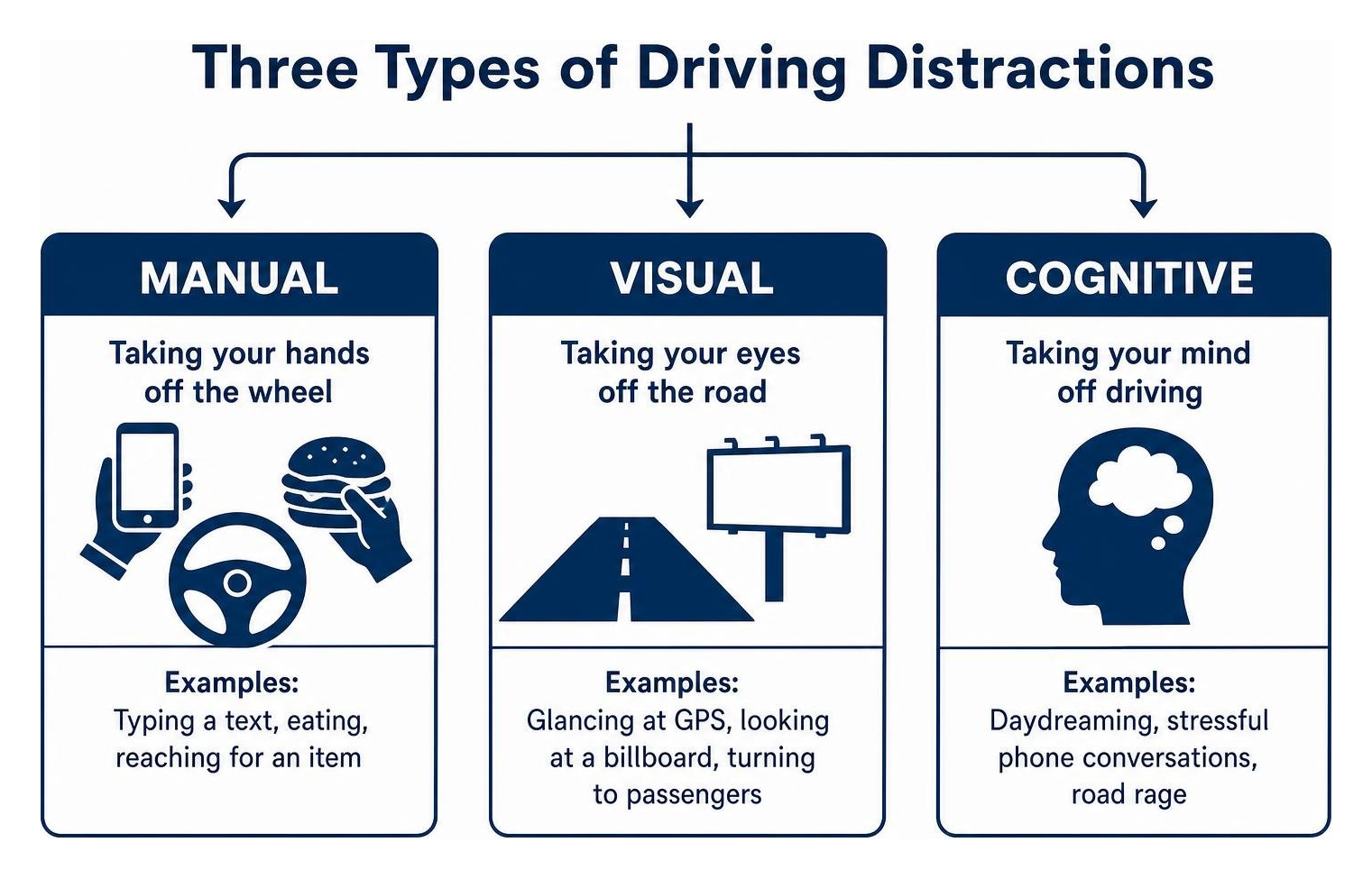 Three types of driving distractions manual visual cognitive Three types of driving distractions manual visual cognitive
