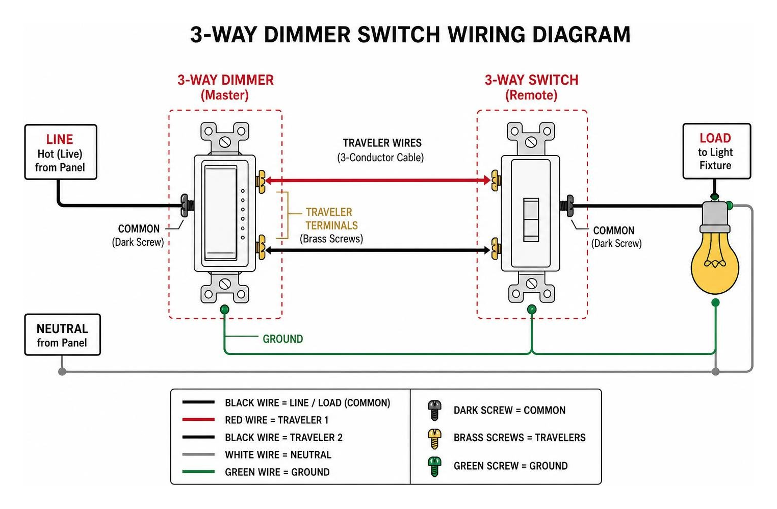 3-way switch wiring diagram with line, load, and traveler connections 3-way switch wiring diagram with line, load, and traveler connections