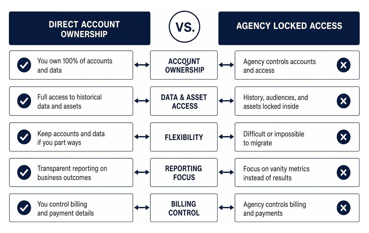 framework comparing direct account ownership versus agency locked access models framework comparing direct account ownership versus agency locked access models