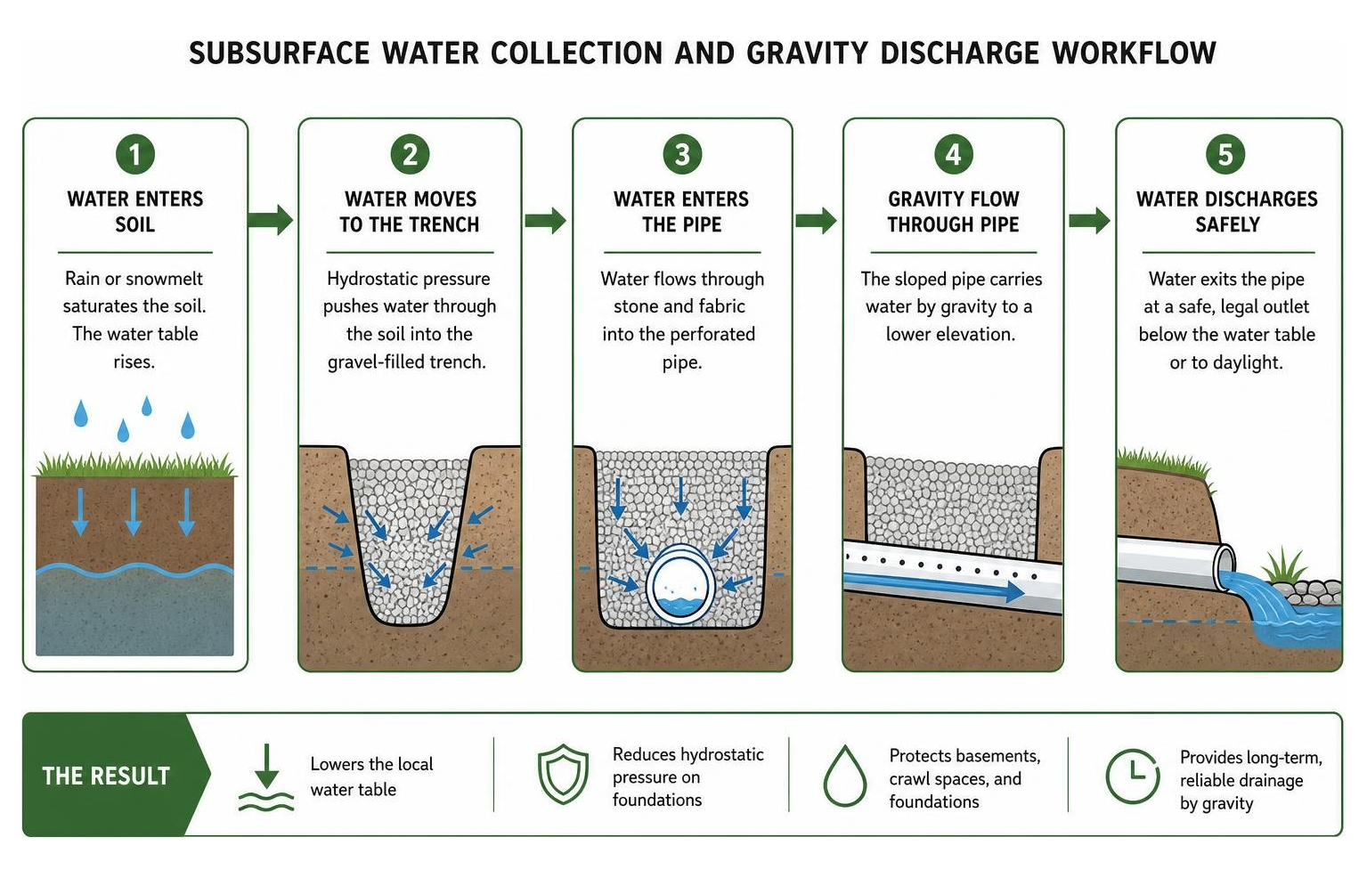 Subsurface water collection and gravity discharge workflow