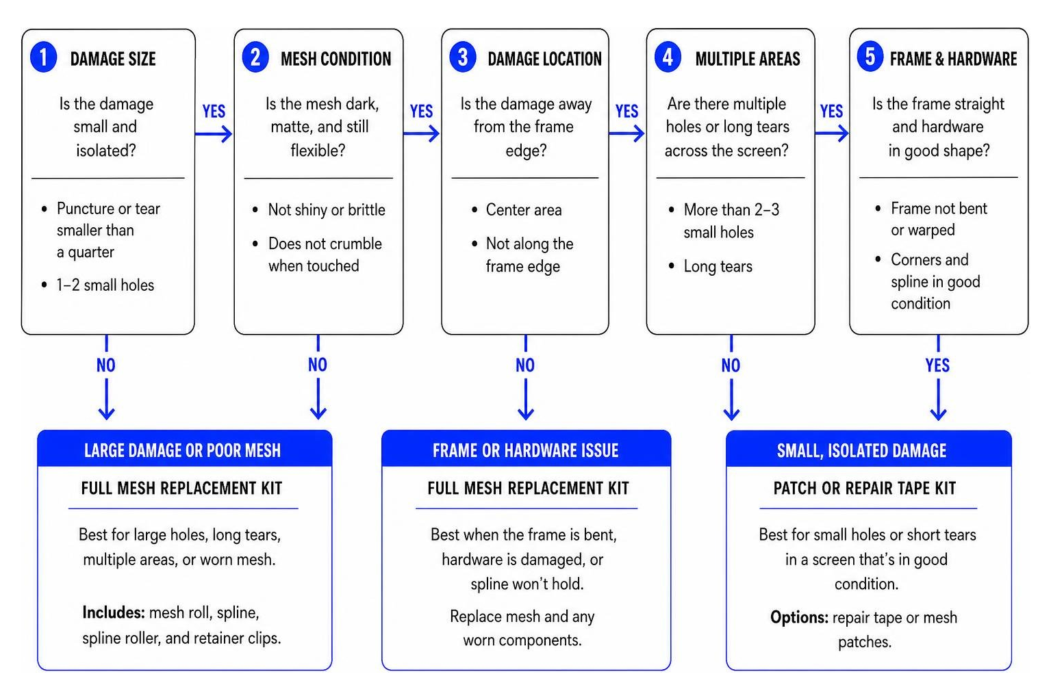Process diagram showing how to choose the right repair kit based on damage size Process diagram showing how to choose the right repair kit based on damage size