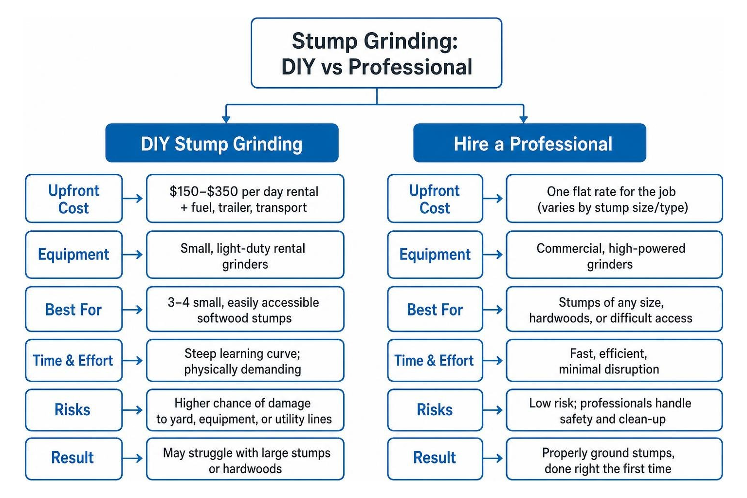 decision tree diagram comparing DIY vs professional stump grinding