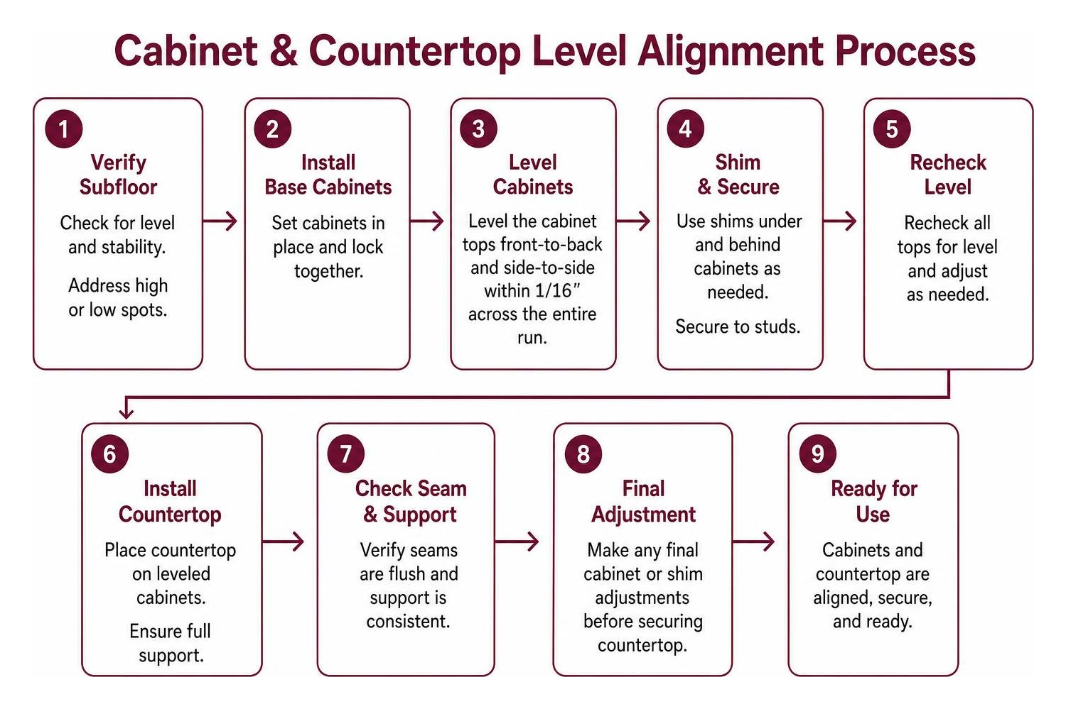 Cabinet And Countertop Level Alignment Process
