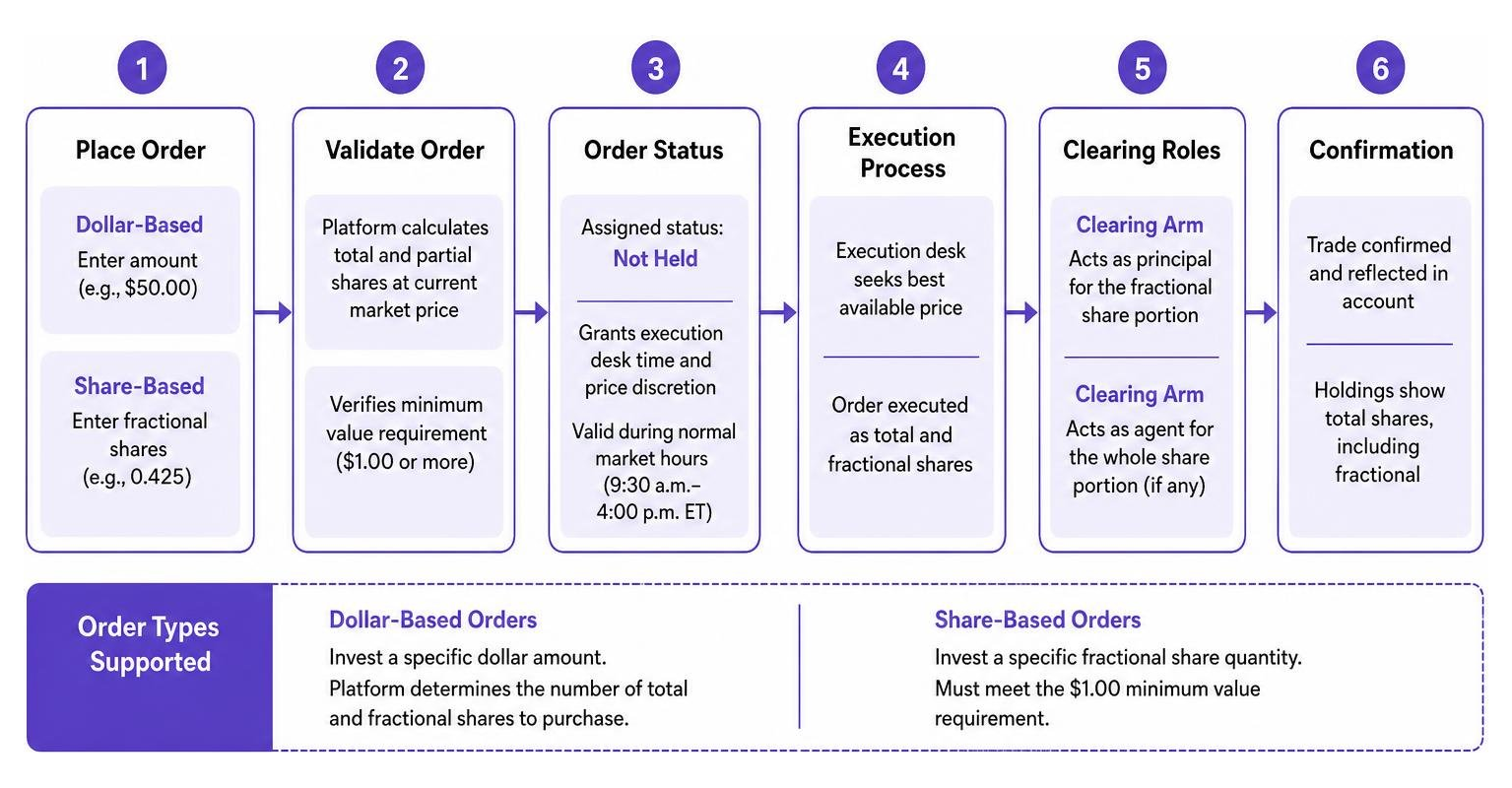 Fractional share order execution workflow
