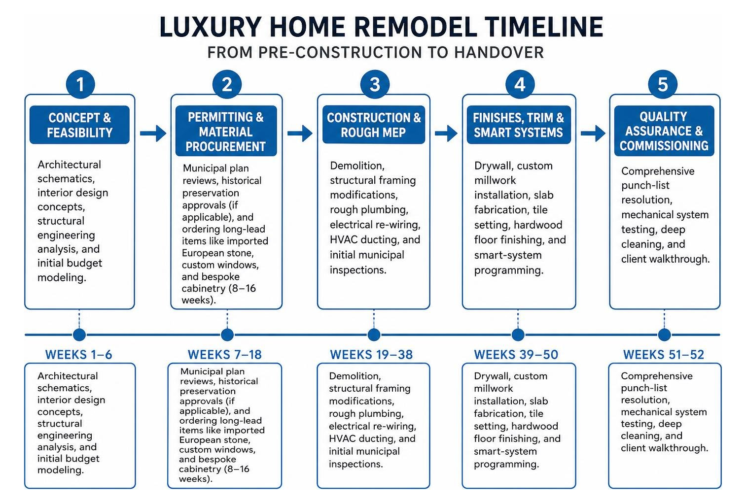 Luxury home remodel timeline from pre-construction to handover Luxury home remodel timeline from pre-construction to handover
