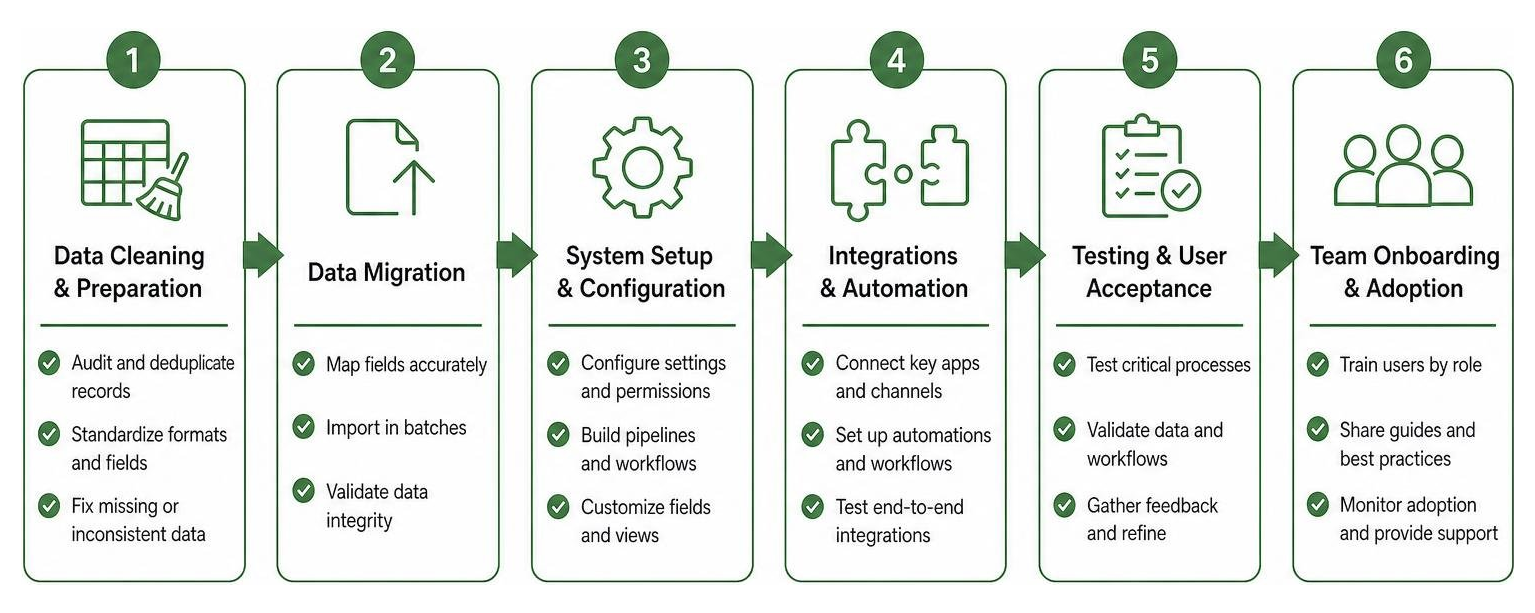 diagram showing step-by-step CRM implementation framework from data cleaning to team onboarding