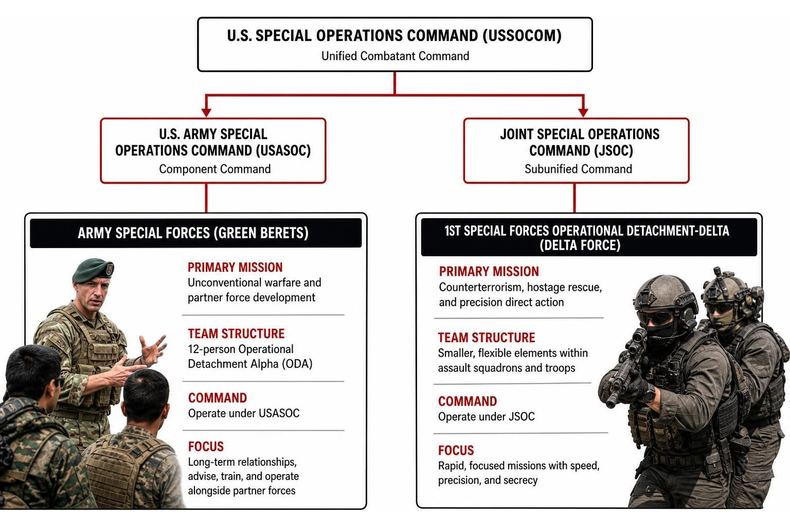 Diagram of USSOCOM and JSOC Special Operations Command Architecture Diagram of USSOCOM and JSOC Special Operations Command Architecture