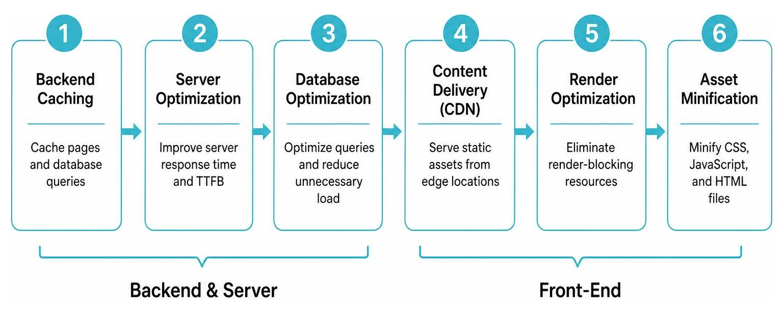 Step-by-step technical optimization sequence from backend caching to front-end asset minification Step-by-step technical optimization sequence from backend caching to front-end asset minification