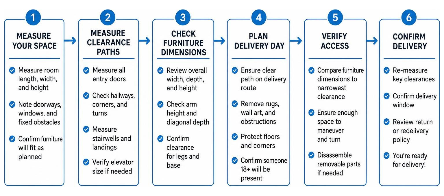 Step-by-step space planning and delivery clearance checklist Step-by-step space planning and delivery clearance checklist