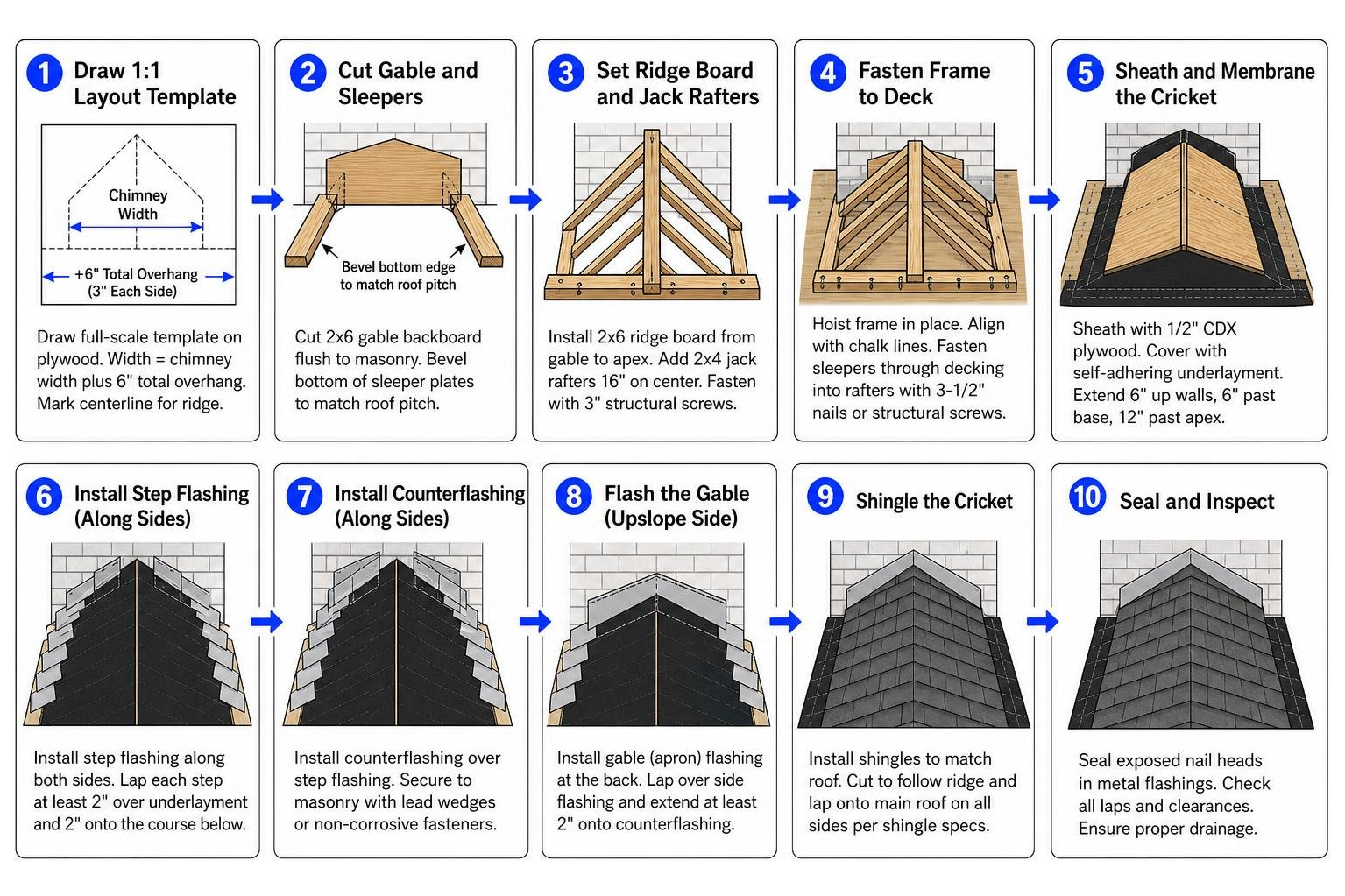 Step-by-step process of framing, sheathing, underlayment, and flashing a cricket Step-by-step process of framing, sheathing, underlayment, and flashing a cricket
