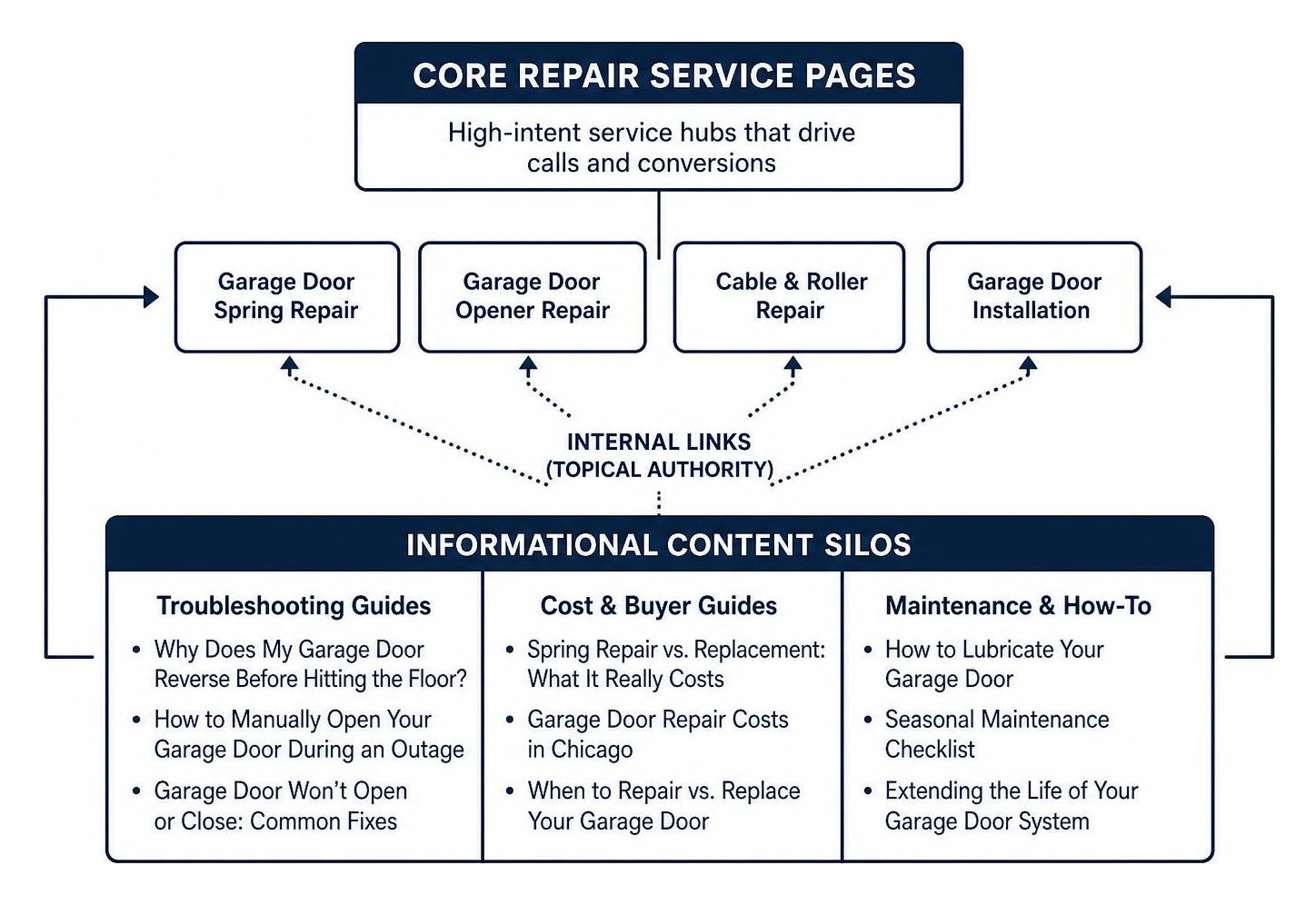 Content silo structure linking informational guides to core repair service pages