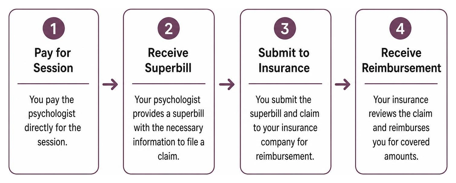 Process of receiving a superbill from a therapist and submitting it to insurance for reimbursement