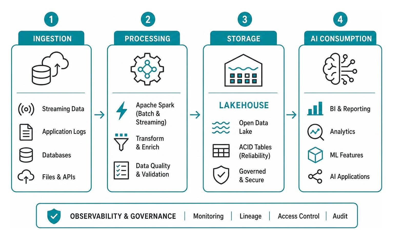Data processing pipeline from ingestion to Lakehouse storage and AI consumption