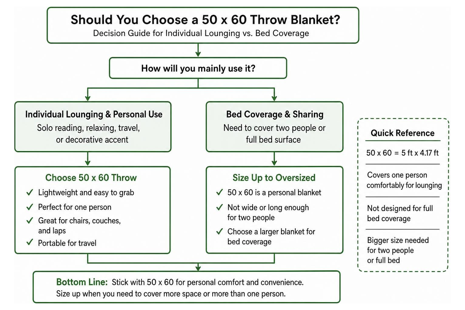 Blanket sizing decision process diagram for individual lounging versus bed coverage