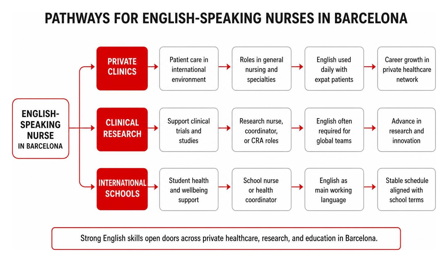 Diagram: Pathways for English-speaking nurses in Barcelona - Private Clinics, Clinical Research, and International Schools Diagram: Pathways for English-speaking nurses in Barcelona - Private Clinics, Clinical Research, and International Schools