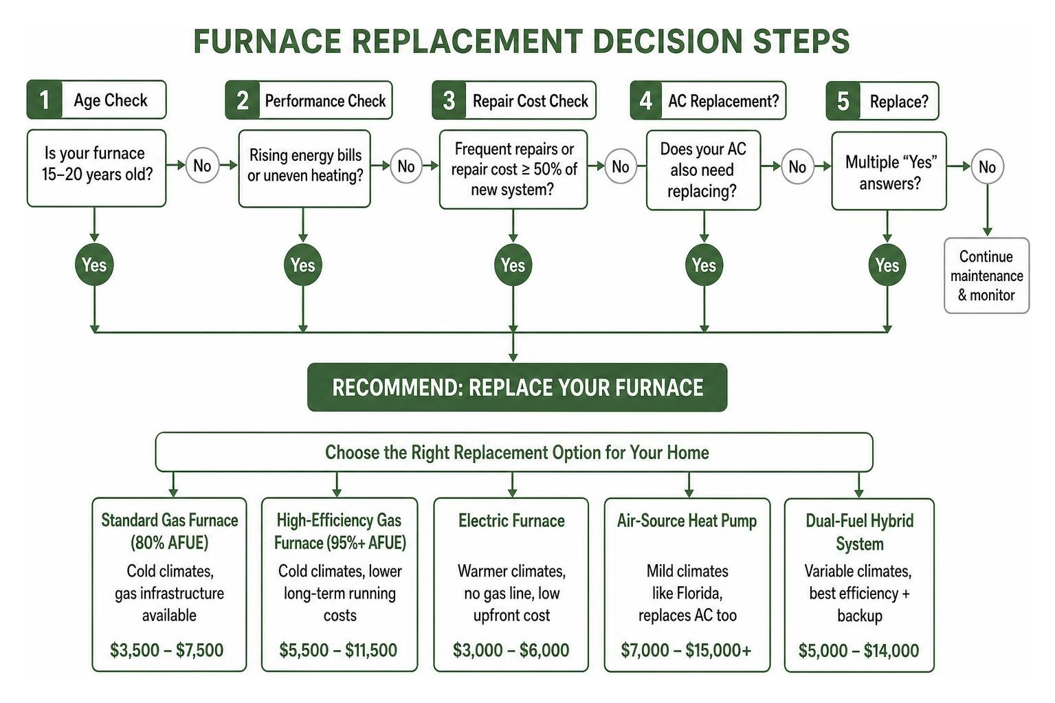 Furnace replacement decision steps flowchart Furnace replacement decision steps flowchart