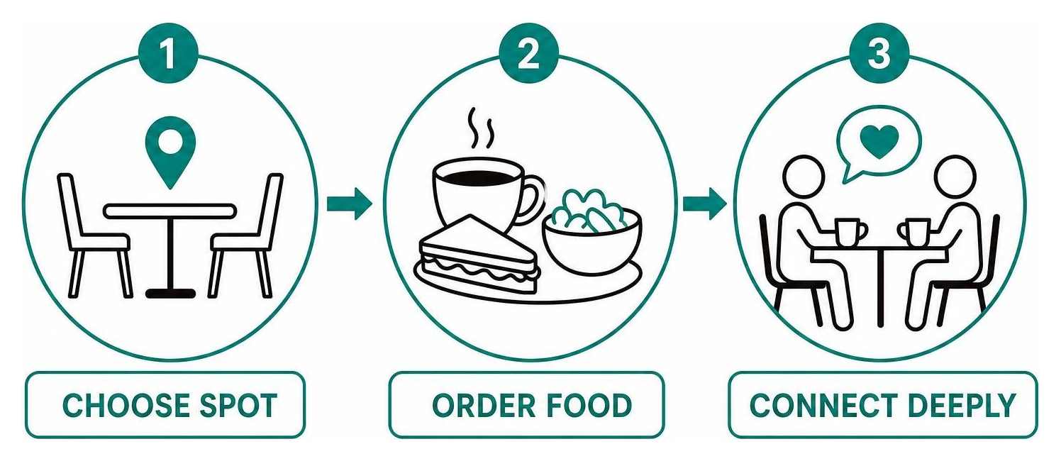 The perfect coffee catch up process diagram: choose spot, order food, connect deeply