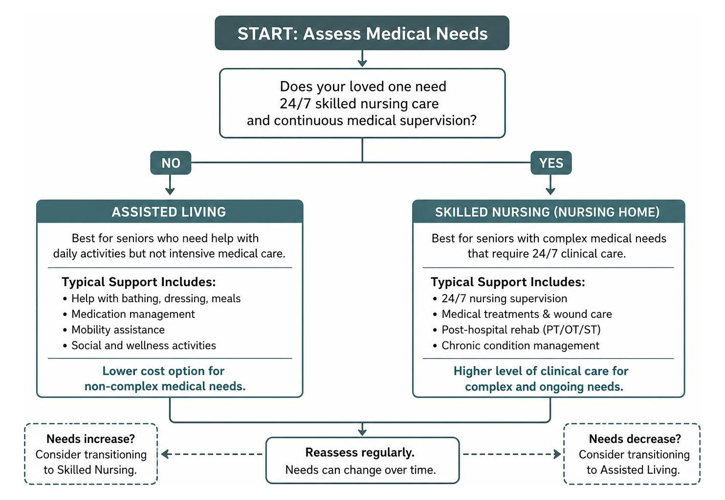 Decision-making flow diagram for choosing between assisted living and skilled nursing based on medical needs