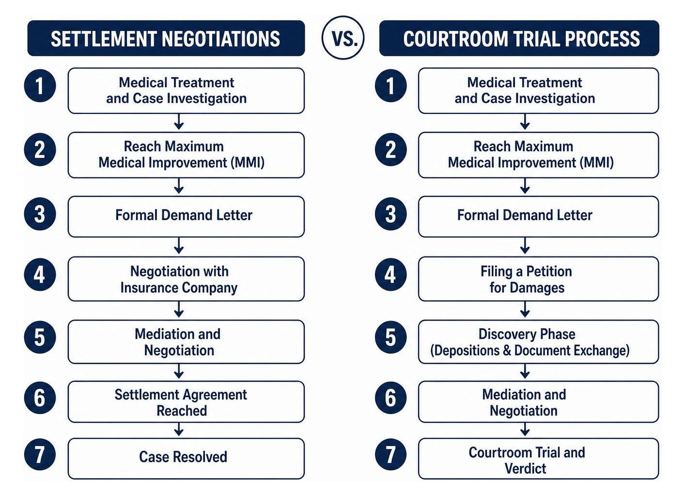 comparison of settlement negotiations versus courtroom trial process comparison of settlement negotiations versus courtroom trial process