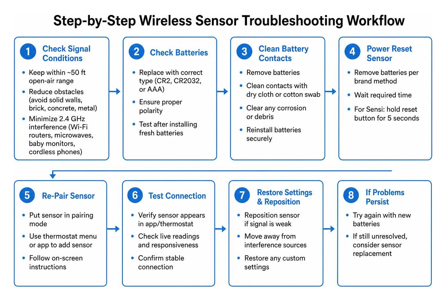 Step-by-step wireless sensor troubleshooting workflow Step-by-step wireless sensor troubleshooting workflow
