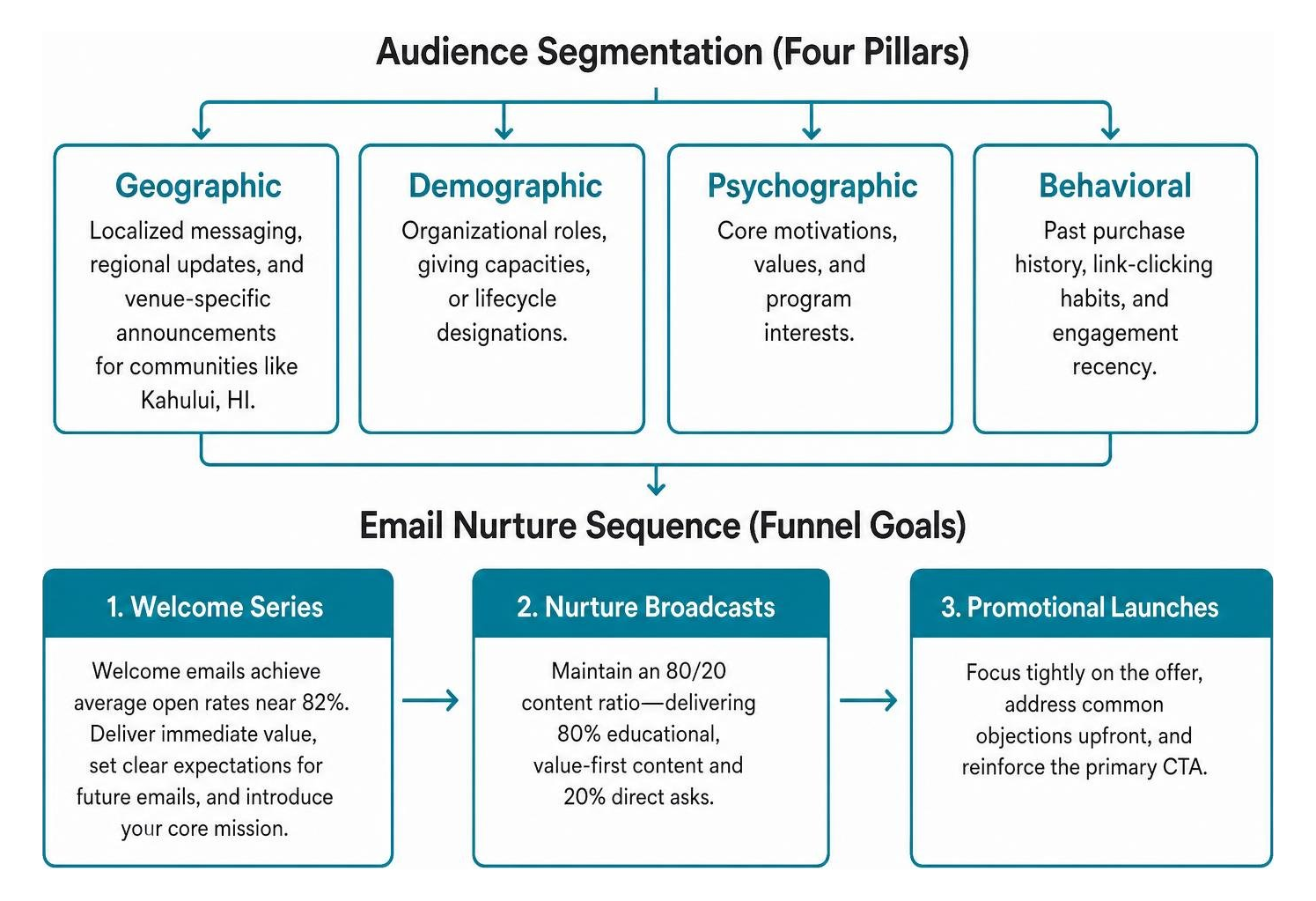 email nurture sequence