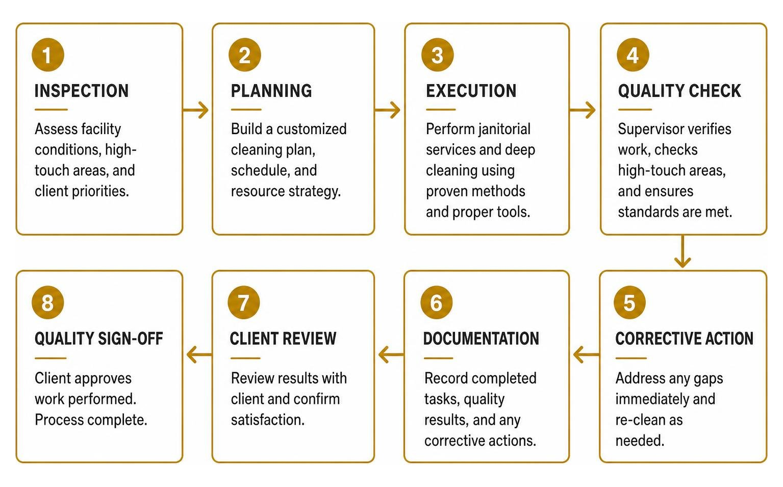 Facility maintenance operational workflow from inspection to quality sign-off Facility maintenance operational workflow from inspection to quality sign-off