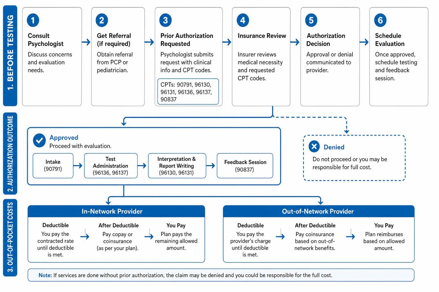 Process of navigating insurance approval and out-of-pocket payment Process of navigating insurance approval and out-of-pocket payment