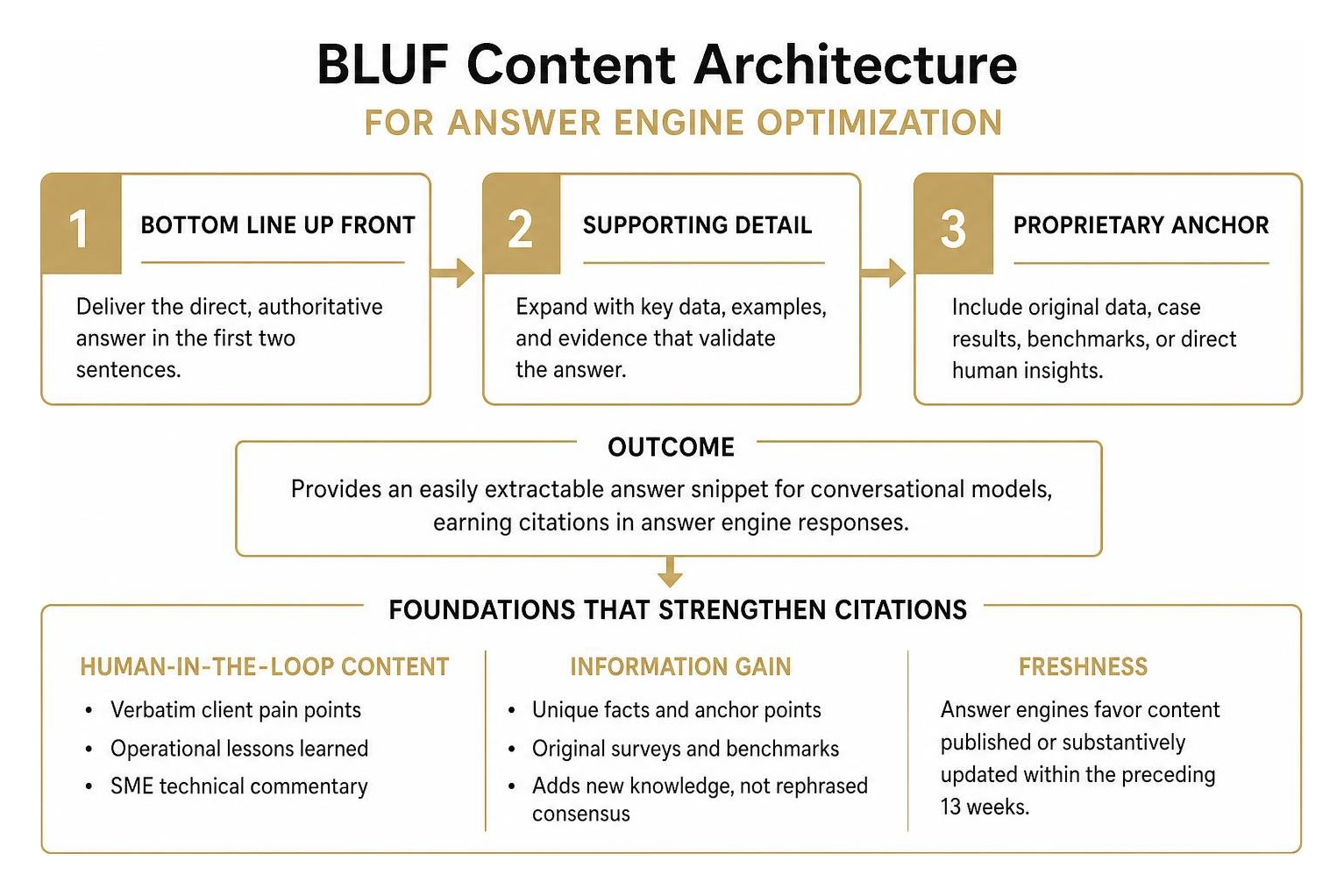 BLUF content architecture for answer engine optimization