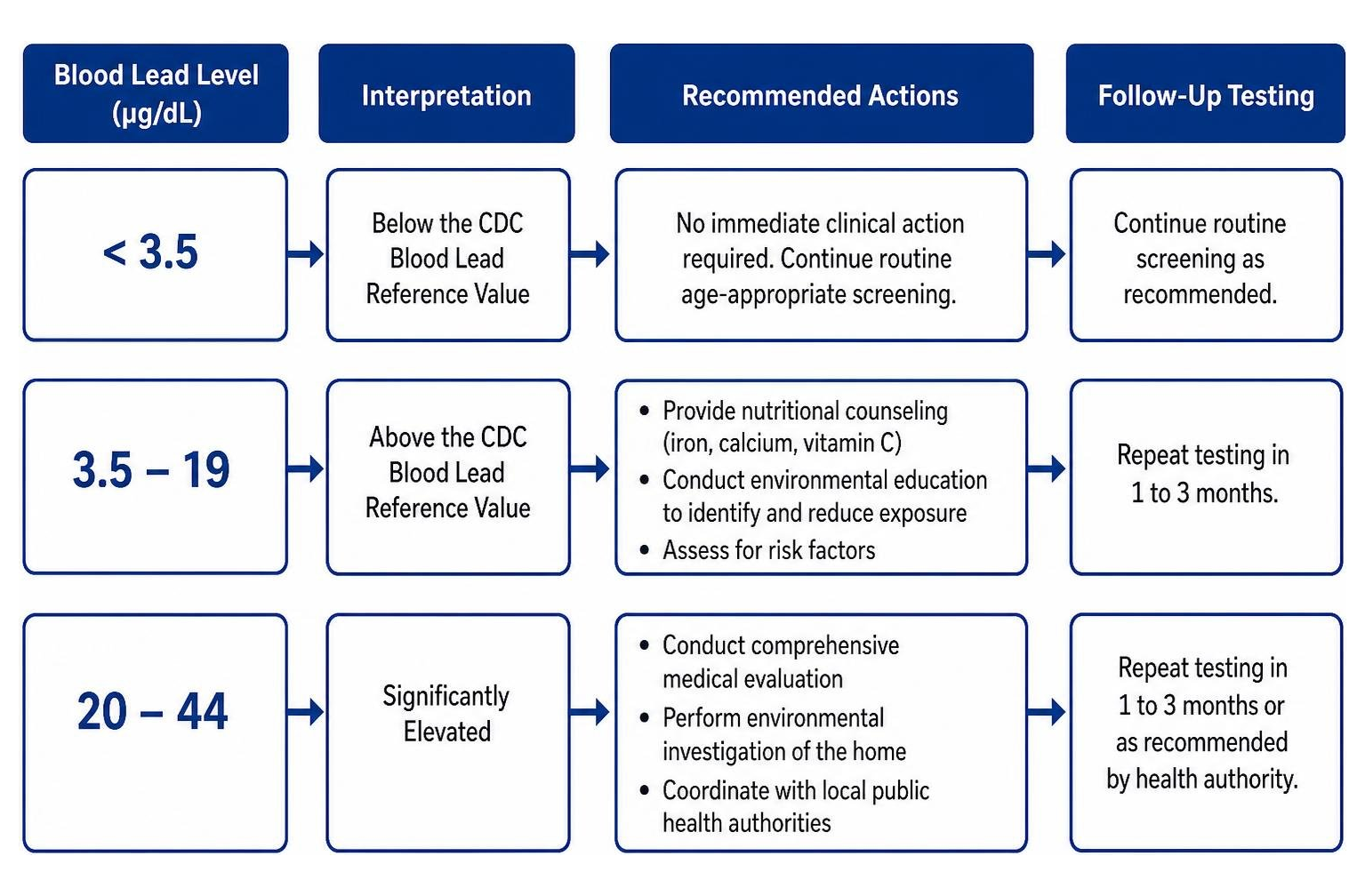 Diagram of clinical action steps based on blood lead level ranges Diagram of clinical action steps based on blood lead level ranges