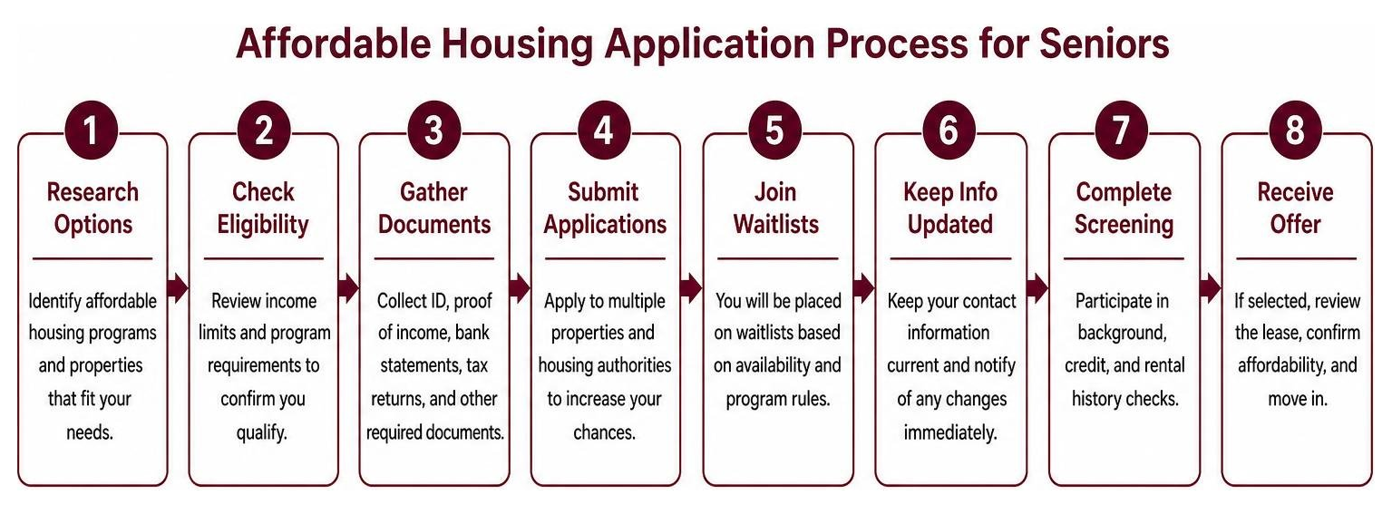 Affordable housing application process diagram