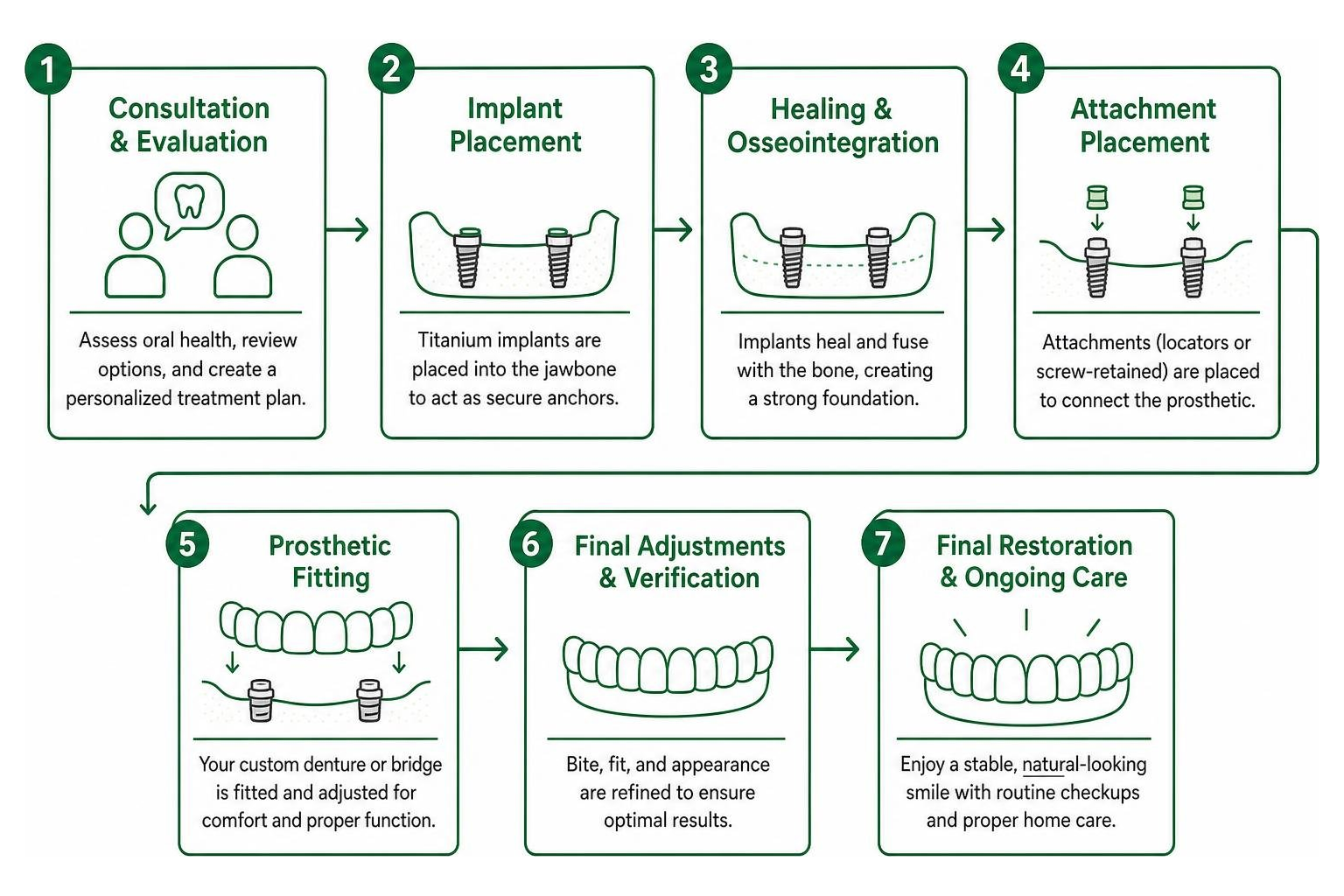 Implant denture treatment phases from consultation to final restoration