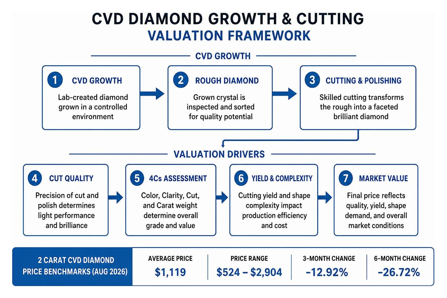 CVD diamond growth and cutting valuation framework CVD diamond growth and cutting valuation framework