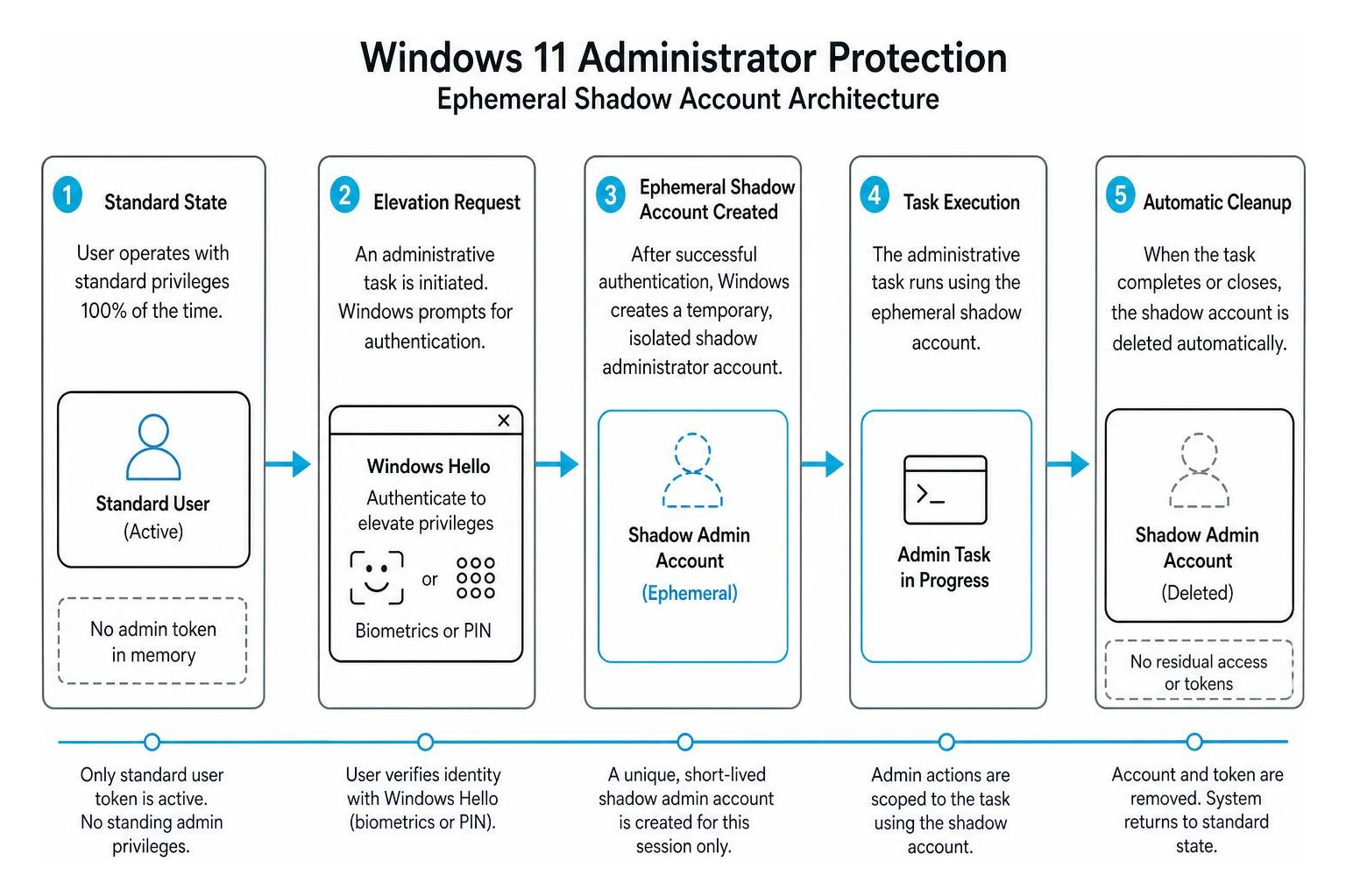 Windows 11 Administrator Protection ephemeral shadow account architecture Windows 11 Administrator Protection ephemeral shadow account architecture