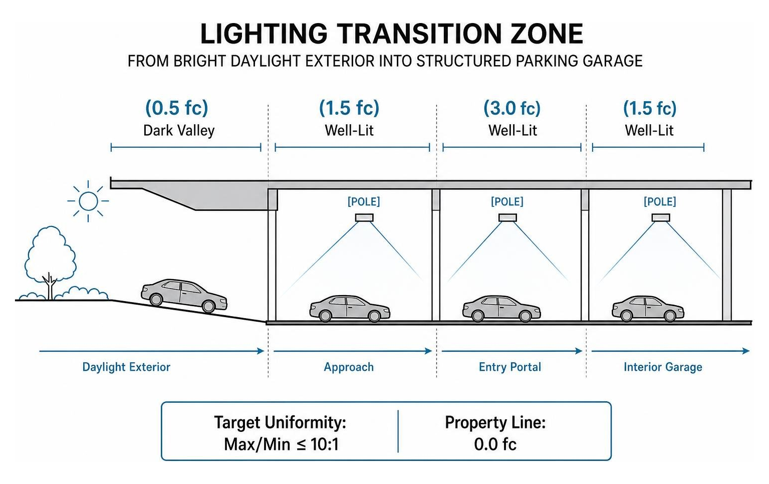 Lighting transition zone from bright daylight exterior into structured parking garage Lighting transition zone from bright daylight exterior into structured parking garage
