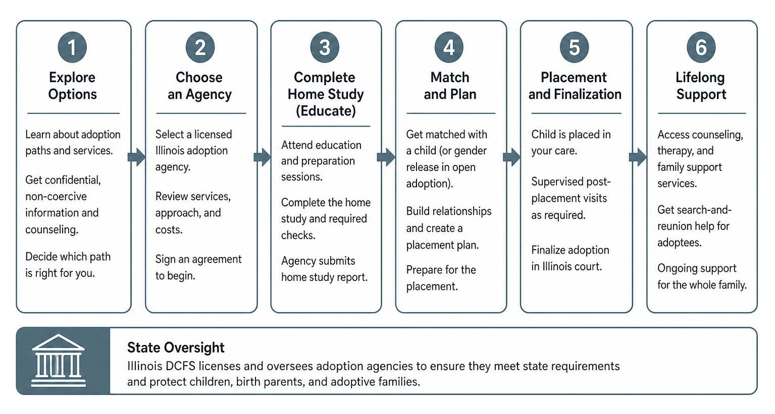 Step-by-step Illinois adoption process overview Step-by-step Illinois adoption process overview