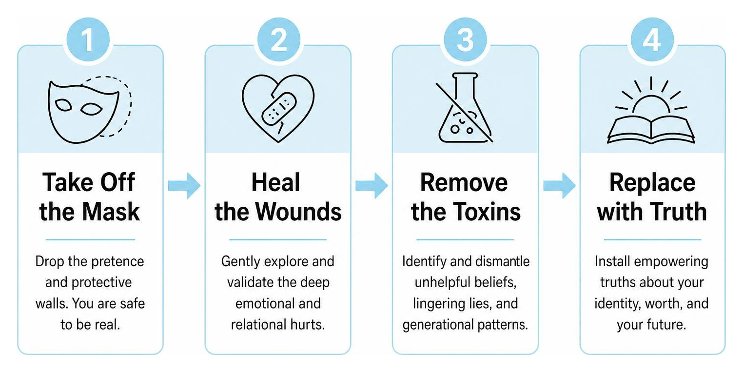 The Counseling Blueprint: Take Off the Mask, Heal the Wounds, Remove the Toxins, Replace with Truth