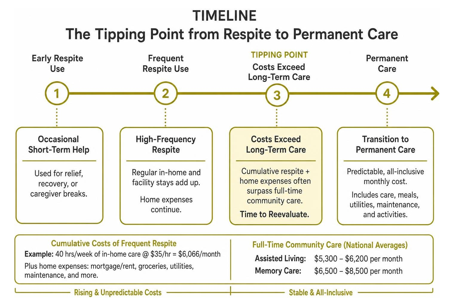 Timeline showing the tipping point from respite to permanent care