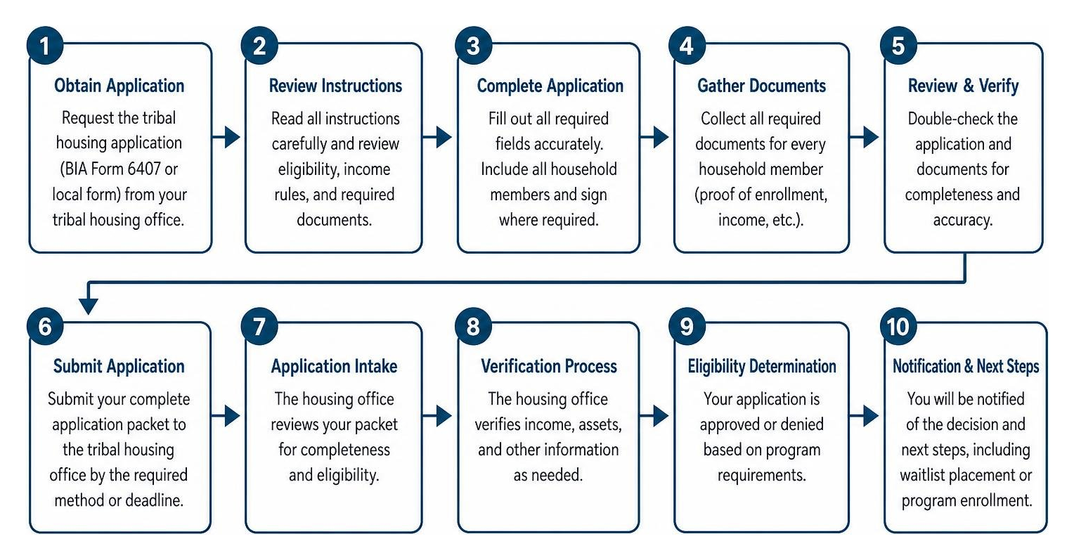 Diagram showing step-by-step process of completing tribal housing application