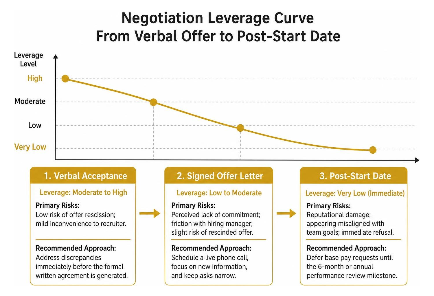 Negotiation leverage curve from verbal offer to post-start date Negotiation leverage curve from verbal offer to post-start date