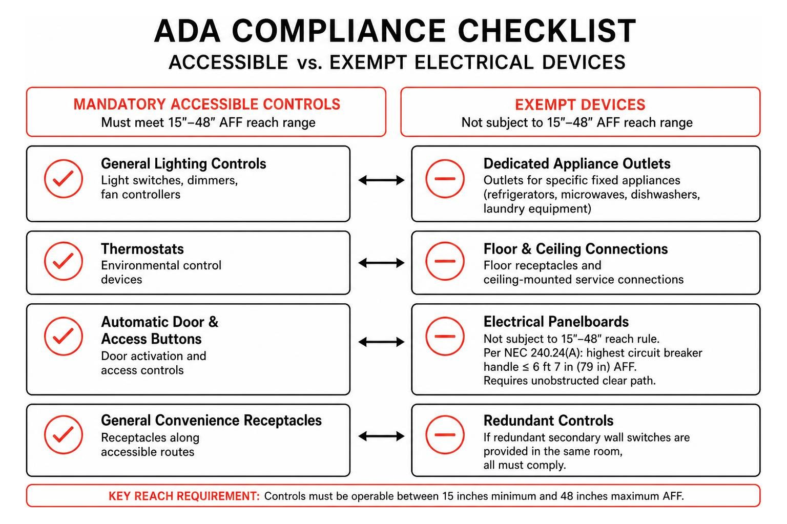 ADA compliance checklist for accessible vs exempt electrical devices