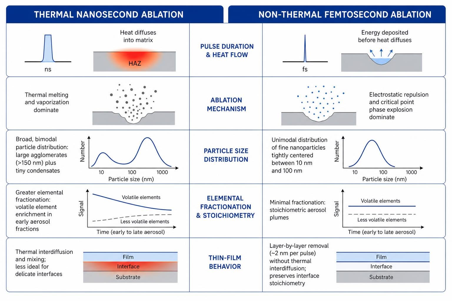 Comparison of thermal nanosecond ablation versus non-thermal femtosecond ablation mechanisms