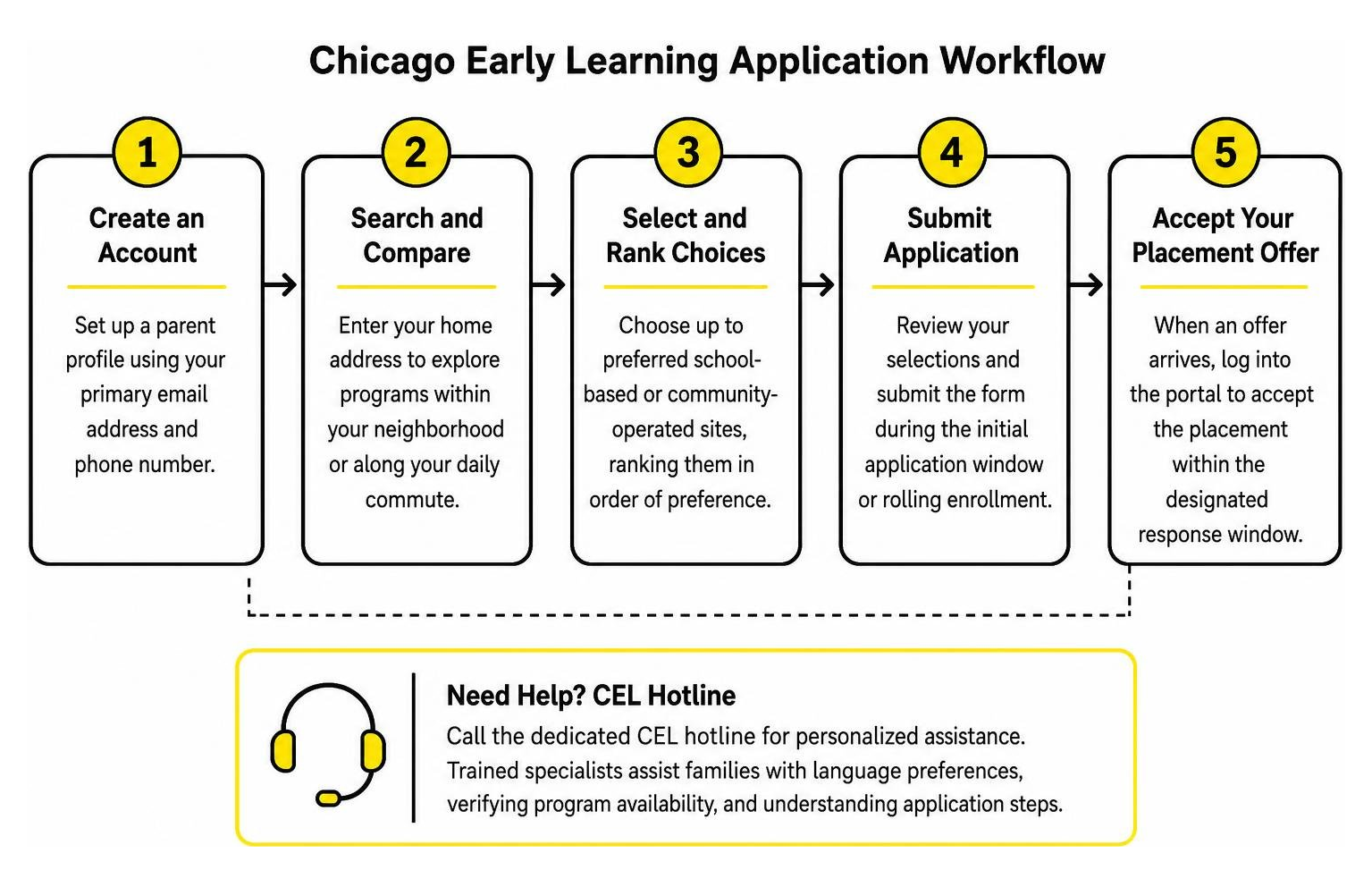 Chicago Early Learning application workflow Chicago Early Learning application workflow