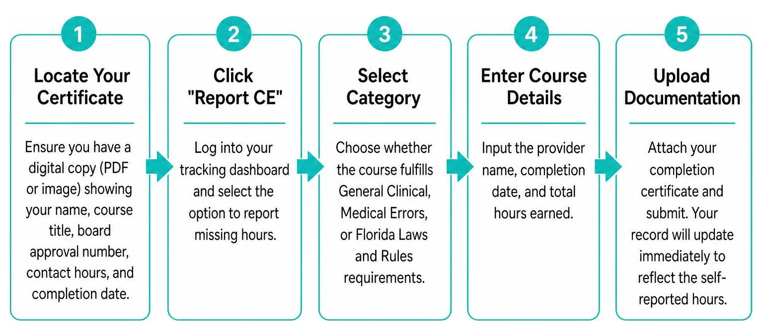 Step-by-step process diagram for self-reporting missing continuing education course credits Step-by-step process diagram for self-reporting missing continuing education course credits