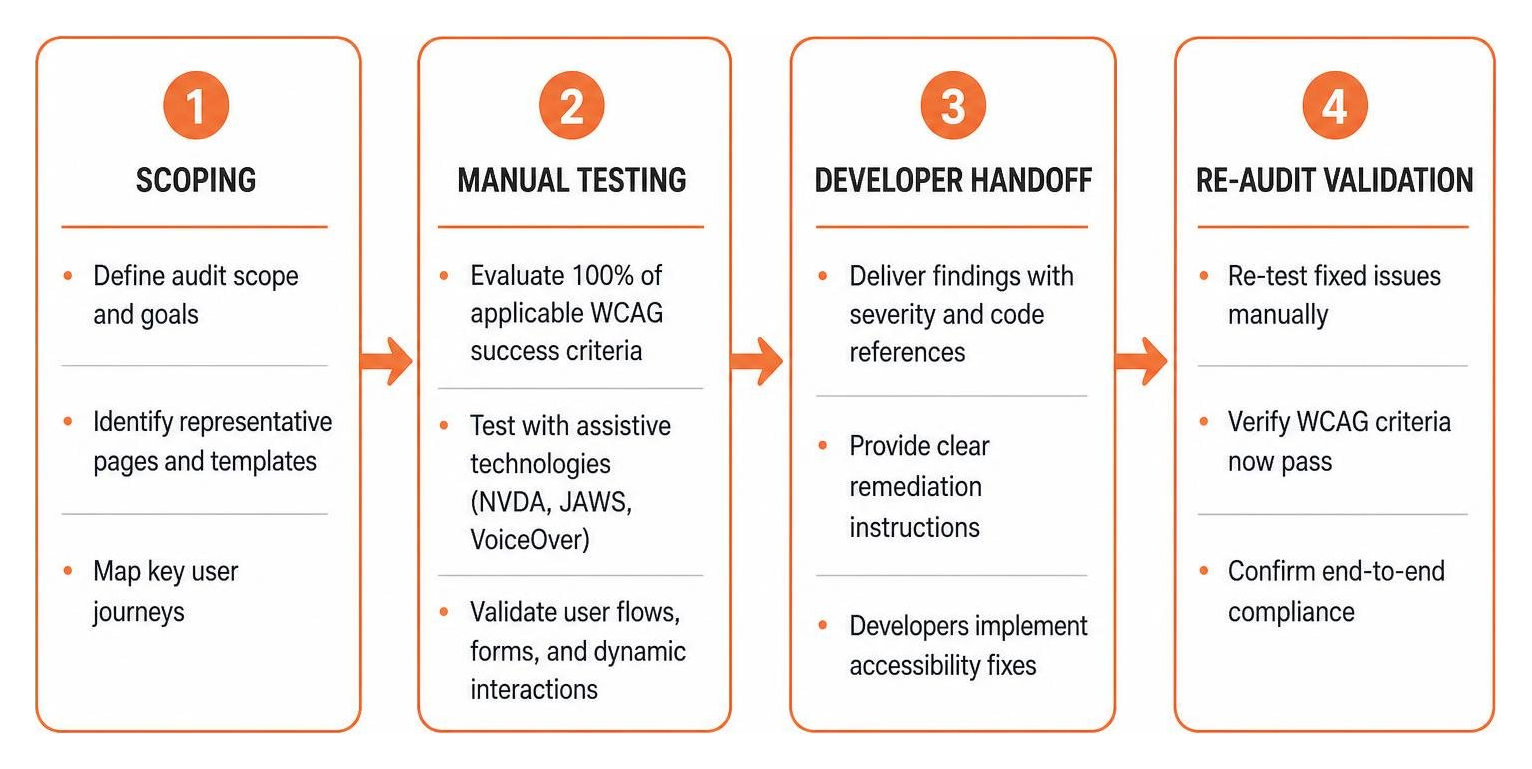 Audit workflow showing scoping, manual testing, developer handoff, and re-audit validation Audit workflow showing scoping, manual testing, developer handoff, and re-audit validation