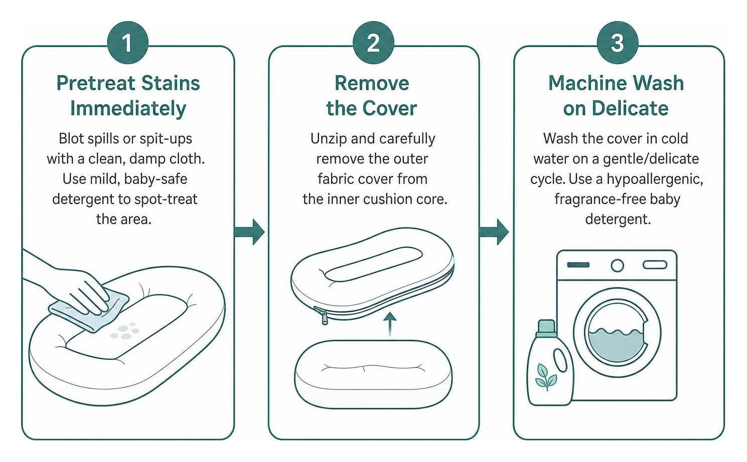 Diagram showing step-by-step cleaning process for a premium baby lounger cover