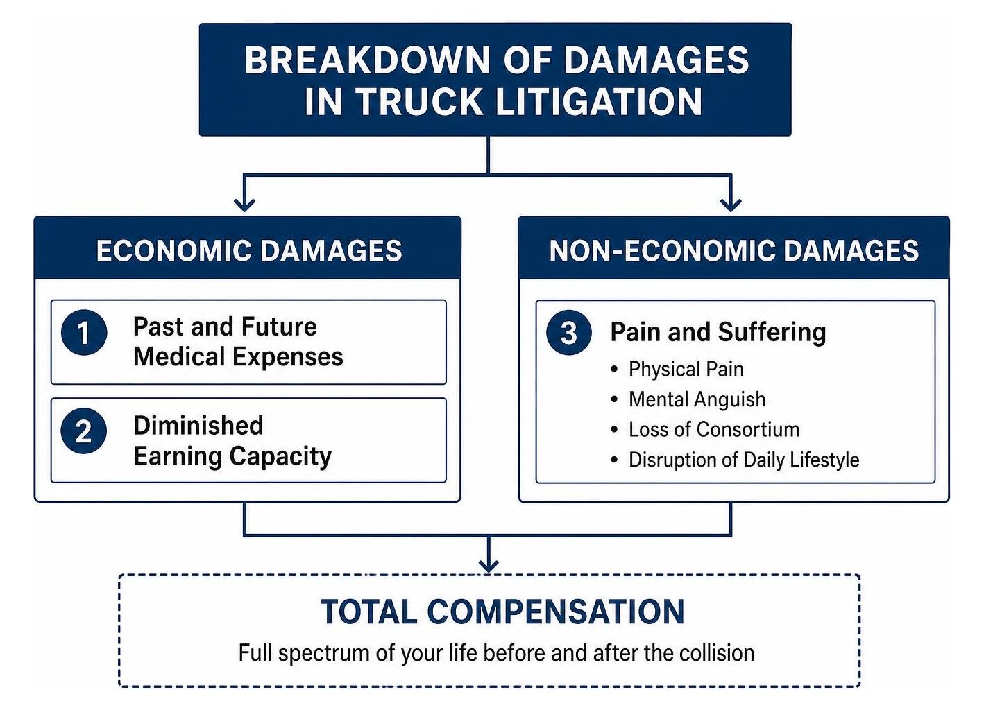 breakdown of economic versus non-economic damages in truck litigation breakdown of economic versus non-economic damages in truck litigation