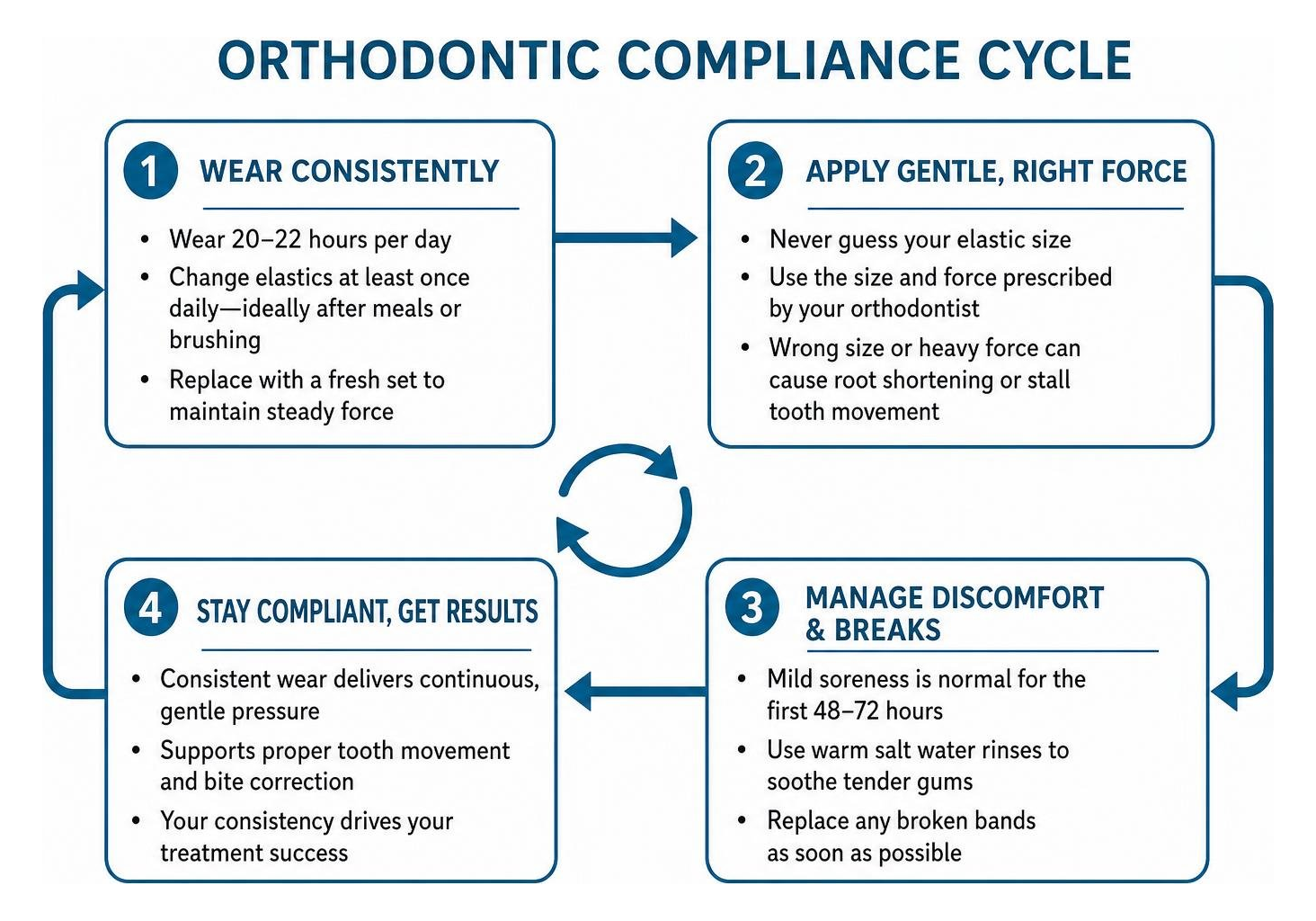 Orthodontic compliance cycle