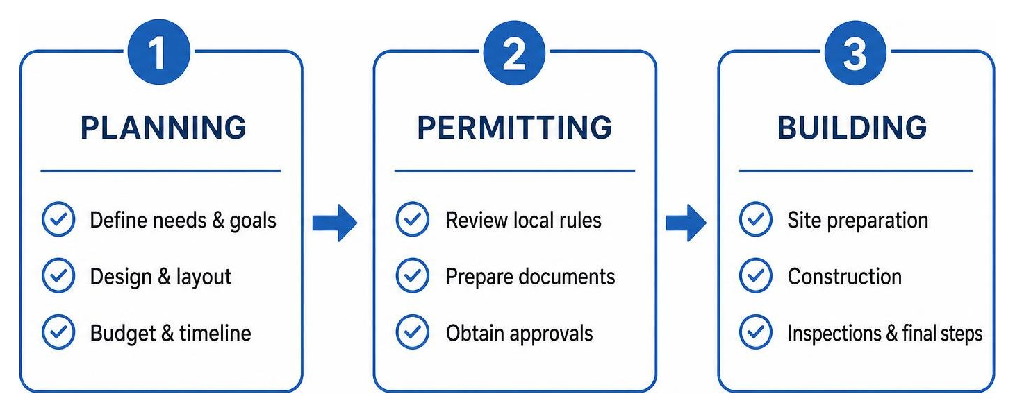 Workflow stages of planning, permitting, and building a custom small home