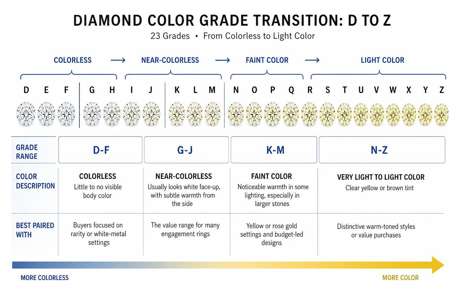 Process flow of diamond color grade transition from D colorless down to Z light color